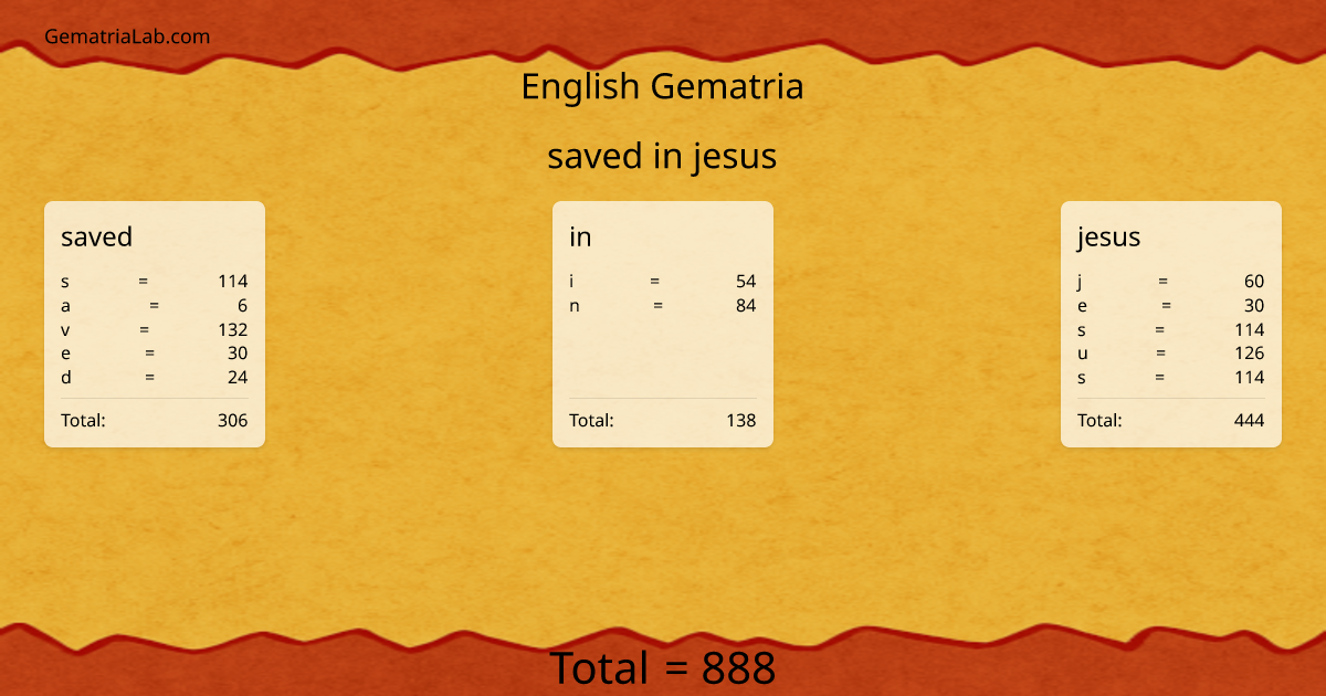 saved in jesus in english Gematria